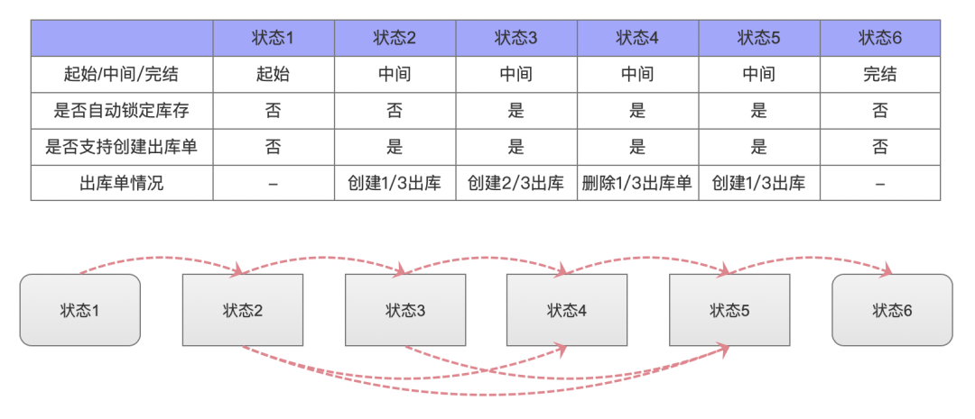 踩坑实践 | 自定义状态流的B2B订单锁定与释放